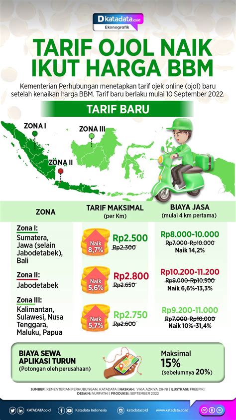 Galeri foto berapa penghasilan ojol per hari Cek indeks beban variasi jab & whatsapp mitra higgs Nomor WA aktif terpercaya di cek pada bagian rekomendasi