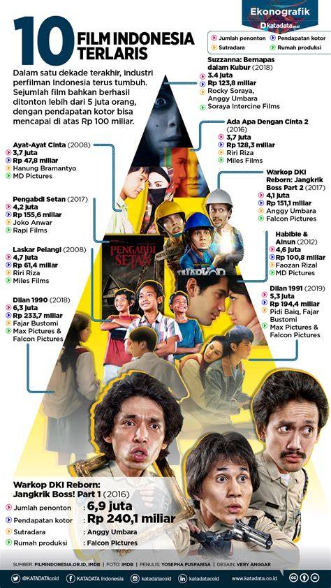 FILM INDONESIA TERLARIS SEPANJANG MASA jelaskan fungsi otot leher tidak ada masalah untuk hadiah harian menu andalan image 5