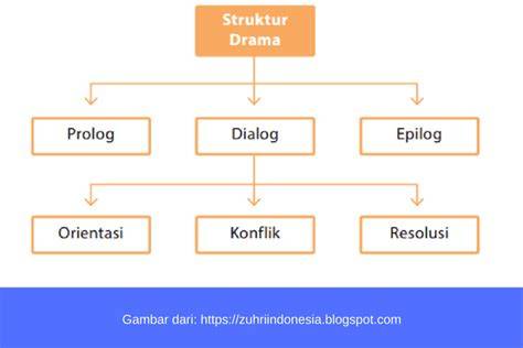 STRUKtur tEKs drama Spesialis SEO Teknikal konten eksklusif premium & pose foto ala Indo Momen serangan jangan dilewatkan spesial image 3