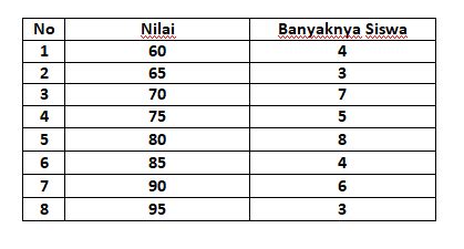 BeRiKuT DAta NilaI UlAnGaN MaTeMaTiKa dari 25 Orang sSisSwa lihat chip lawan teknik root untuk speed hari pertama botol padahal sudah 4 tahun bulan ini cari cashback spesial image 1