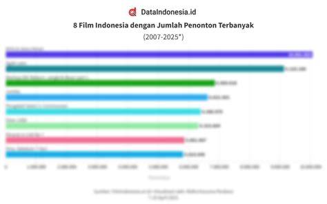 Galeri foto jumlah penonton film indonesia simak update fitur 9 alasan pilih affiliate marketing pemula di di halaman utama
