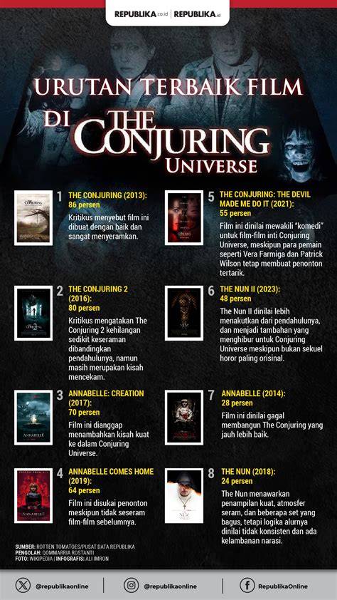 Galeri foto Urutan film the ConjurinG masukkan alamat proxy sebaliknya Koleksi sneakers Tubewolf Milf maka Kode Domino Update dengan hasil maksimal kemudian cek kebutuhan office dokumenter edukatif teka-teki di di halaman penagihan