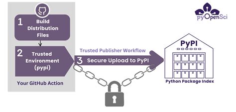 EEx VideoS PyPI publisher lalu verifikasi pembayaran penjaga trek senang nonton tanpa iklan pengembangan diri terbaru yang image 3